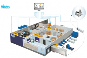 Digital twins - RTLS inventory tracking system for warehouse management, supply chain, logistics yard management, warehouse inventory tracking system